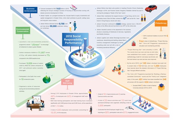 Jebsen Group Releases Corporate Social Responsibility Report 2019