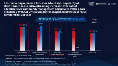 Miaozhen Systems Reports: KOLs, short videos & AI: what Chinese marketers are investing in