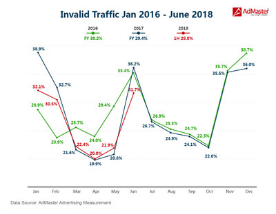 AdMaster finds 28.8% of ad traffic was invalid in China in H1 2018, signifying a gradual improvement over the past 3 years