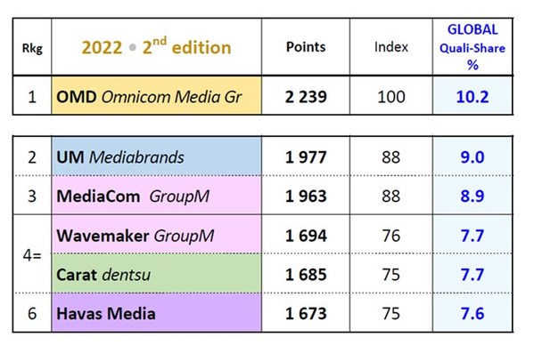 OMD NAMED BEST PERFORMING GLOBAL MEDIA NETWORK