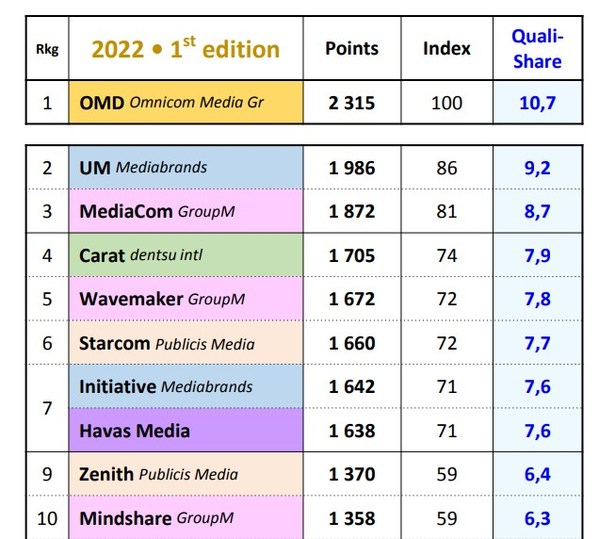 OMD NAMED BEST PERFORMING GLOBAL MEDIA NETWORK