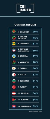 More Investors Attracted to Caribbean Citizenships, New CBI Index Shows