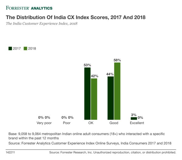 Forrester's 2018 Customer Experience Index India Reveals First Signs of CX Slowdown