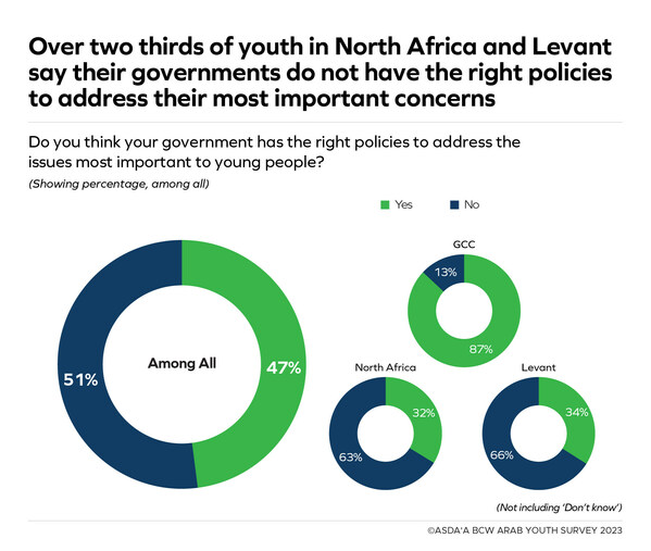 Confidence of Arab youth in government outside the GCC drops: 15th annual ASDA'A BCW Arab Youth Survey