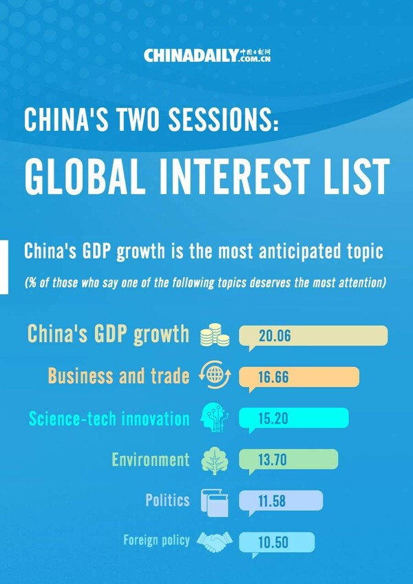 Nation's growth tops global interest list