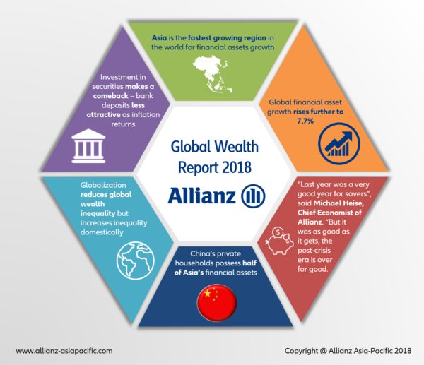 Allianz Global Wealth Report: The end of complacency