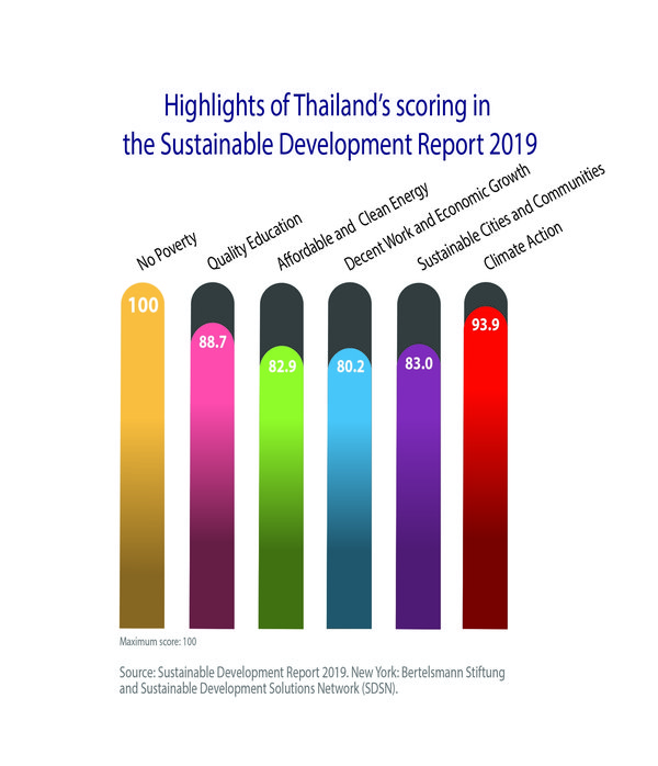 Thailand's advances in UN SDGs seen boosting investment competitiveness