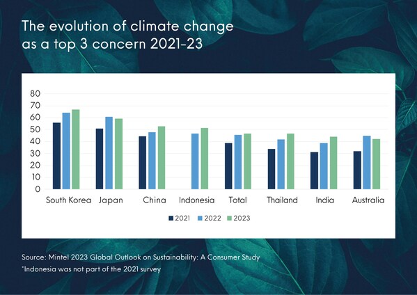 Water crisis escalates: Mintel research reveals rapid increase in consumer concern over water shortages globally