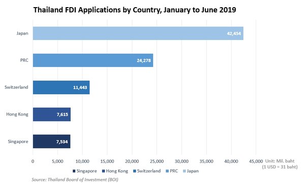 FDI Applications More Than Doubled in First Half of 2019, Thailand BOI says