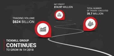 Tickmill Group Breaks Records in Key Financial Metrics in the First Half of 2018