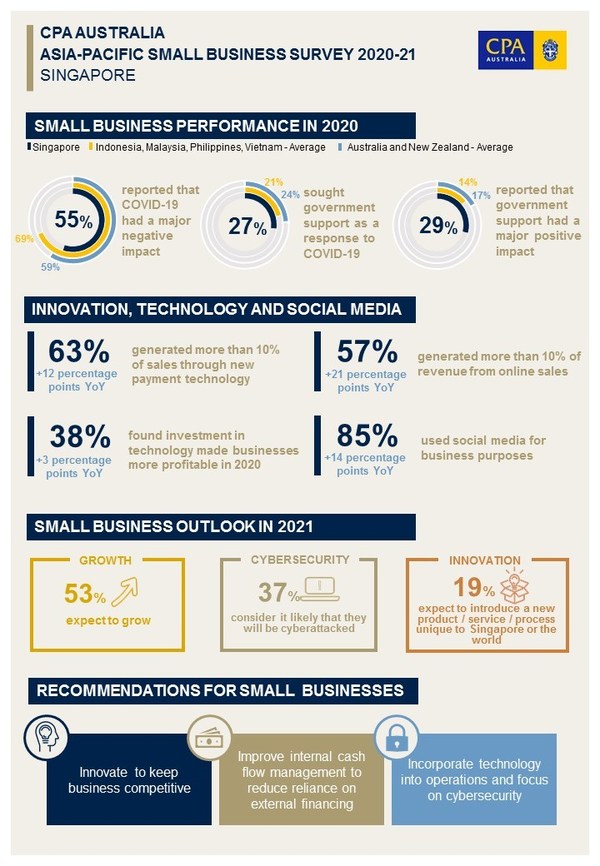 CPA Australia: Singapore's small businesses more resilient than counterparts in Southeast Asia