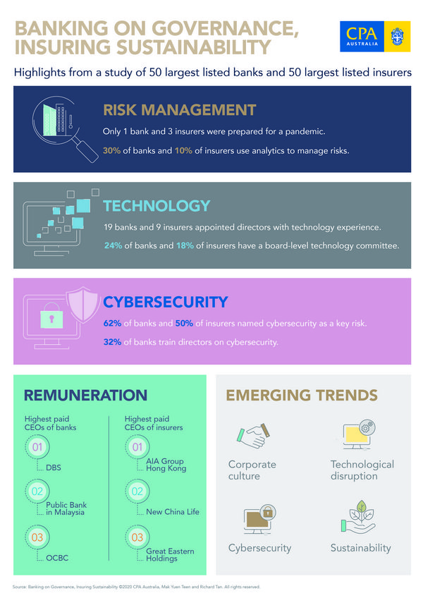 CPA Australia: Financial institutions not adequately prepared for COVID-19 risk