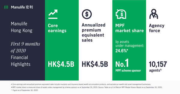 Manulife Hong Kong reports solid core earnings growth for third quarter and first nine months of 2020