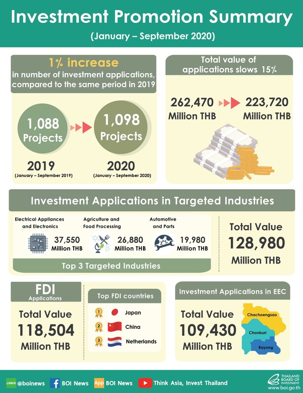 Thailand's E&E, Food, Auto and Medical Sectors Lead Jan-Sep Rise in Investment, BOI Applications Data Shows