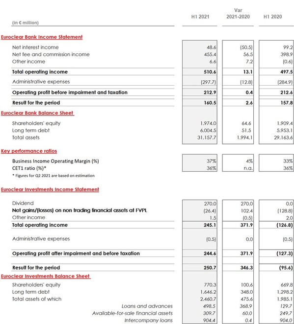 Euroclear H1 2021 - Strong growth in business income and continued investment