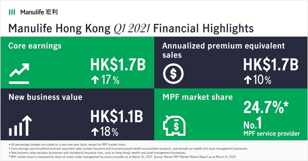 Manulife Hong Kong reports double-digit APE sales growth in first quarter of 2021