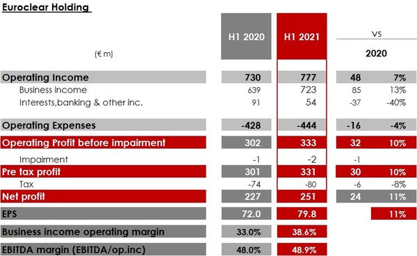 Euroclear H1 2021 - Strong growth in business income and continued investment