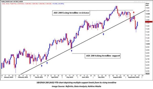 Bears have upper hand in the short term, but long-term uptrend remains intact, says Kalkine Media