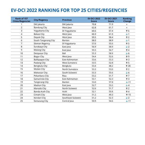 East Ventures, collaborates with Katadata and PwC Indonesia, released East Ventures - Digital Competitiveness Index 2022 Report