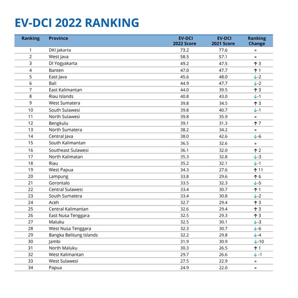 East Ventures, collaborates with Katadata and PwC Indonesia, released East Ventures - Digital Competitiveness Index 2022 Report