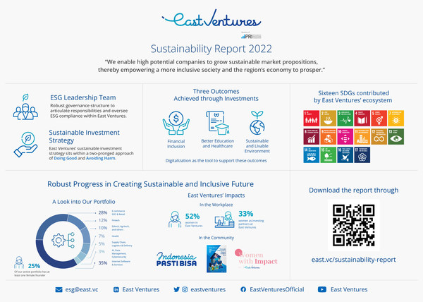 East Ventures launches its inaugural Sustainability Report 2022