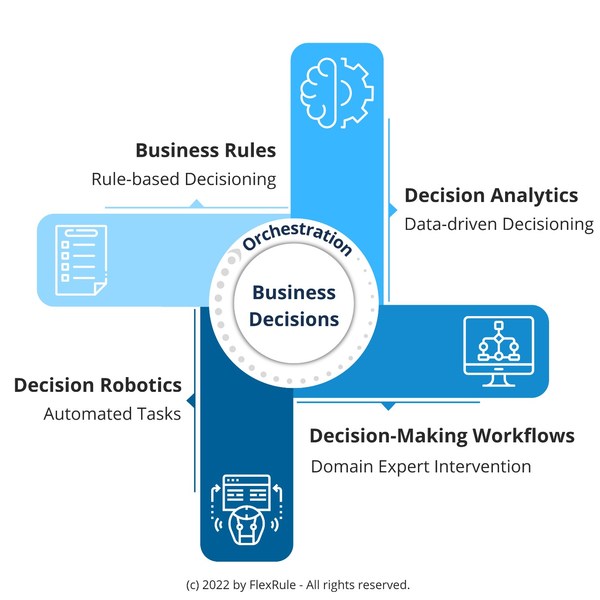 FlexRule recognized by Gartner for enabling companies to automate business decisions with Advanced Decision Management Suite