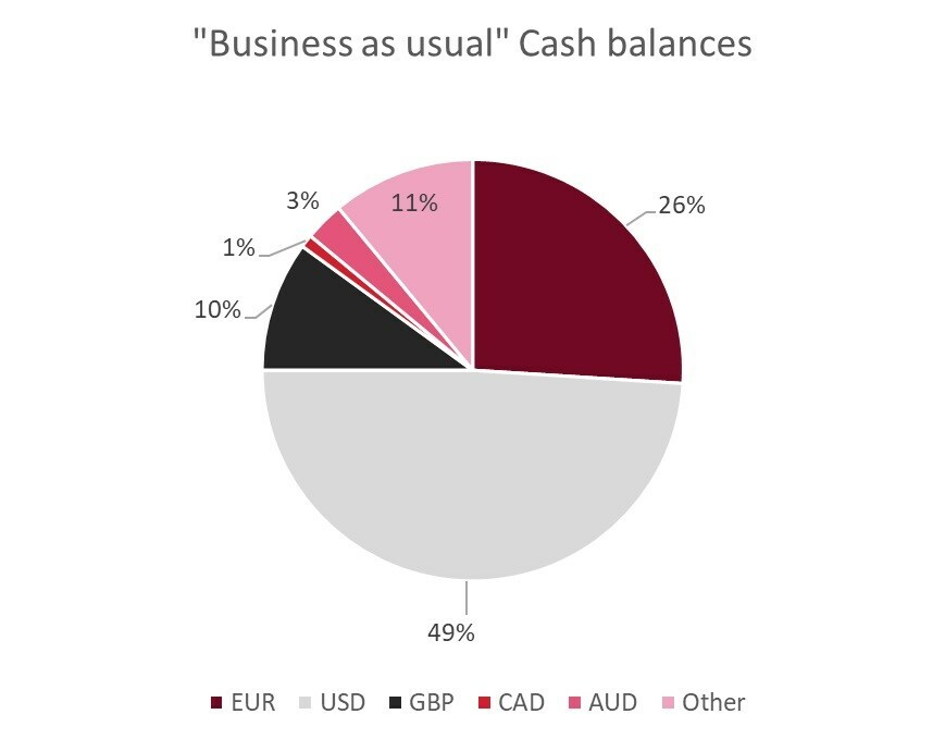 Euroclear publishes another quarter of growth in Q1