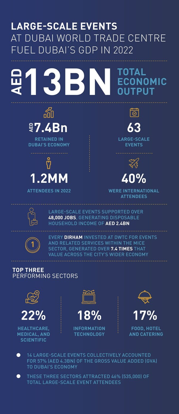 Dubai World Trade Centre events fuel Dubai economy in 2022; Generate total incremental economic output of $3.55 billion