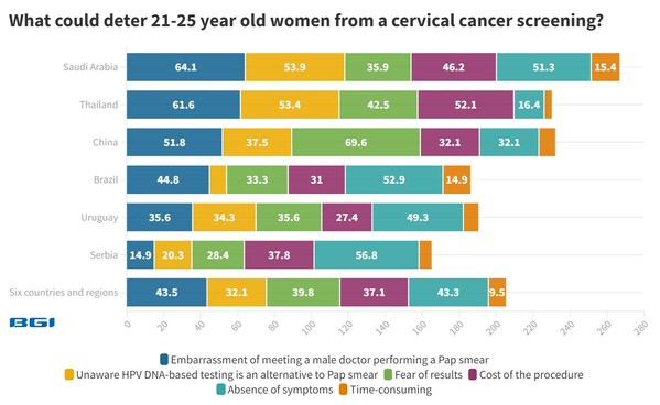 61.6 percent of Young Thai Women Put off by Pap Smears: BGI Genomics Cervical Cancer Survey