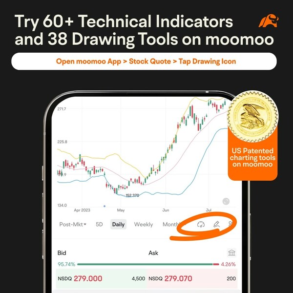 Technology-Led Australian Share Trading Platform Moomoo Extends Charting Feature to Mobile Users