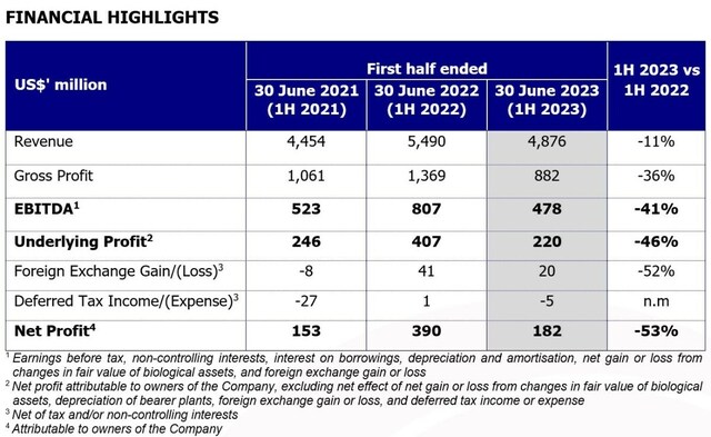 Robust First Half 2023 Results for Golden Agri-Resources Despite Year-on-Year CPO Price Downturn