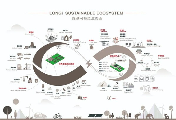 LONGi's products have obtained the verification of carbon footprints