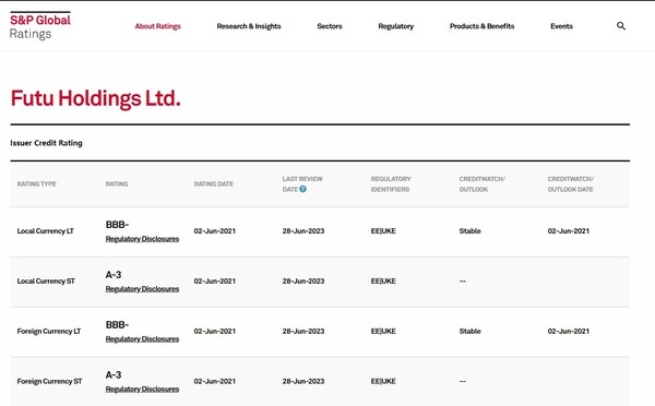 S&P Expects A Steady Increase in Futu's Overseas Client Base, Reaffirms Its BBB- Rating