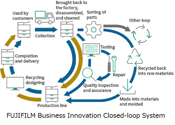 FUJIFILM Business Innovation Propels its Sustainability Initiatives with Remanufactured Multifunction Printers in Asia Pacific