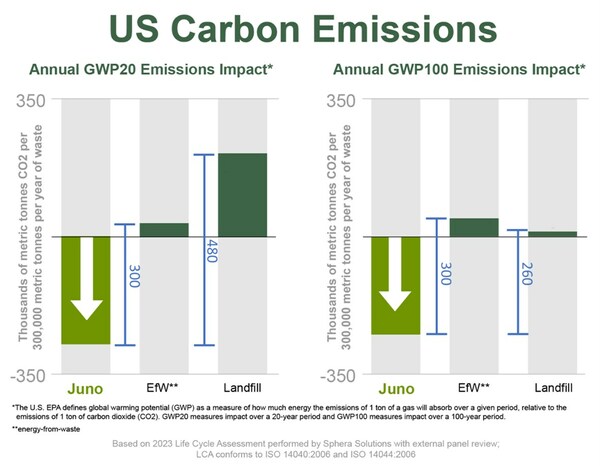 Juno® Technology Offers UK Significant Reduction in Carbon Emissions