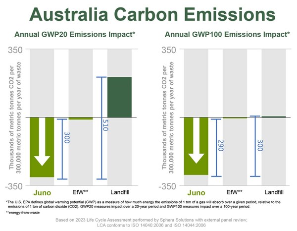 Juno® Technology Offers UK Significant Reduction in Carbon Emissions