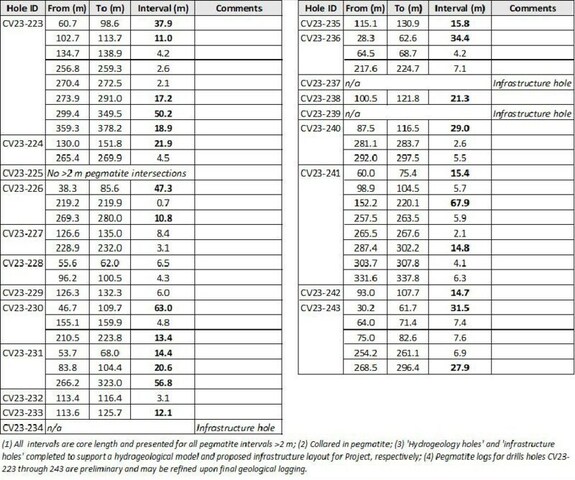 Patriot Extends Strike Length to 4.35 km at the CV5 Spodumene Pegmatite, Corvette Property, Quebec, Canada