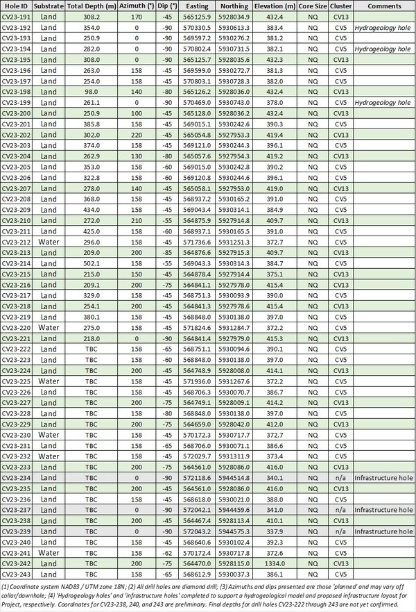 Patriot Extends Strike Length to 4.35 km at the CV5 Spodumene Pegmatite, Corvette Property, Quebec, Canada