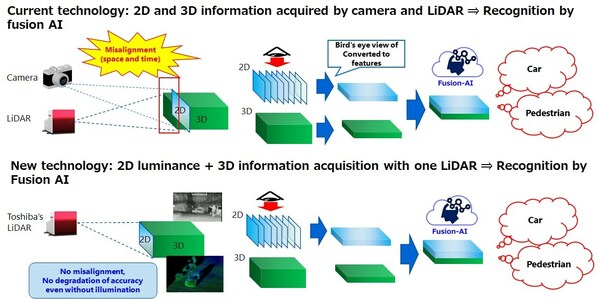 Toshiba Develops World's First LiDAR with 99.9% Tracking Accuracy