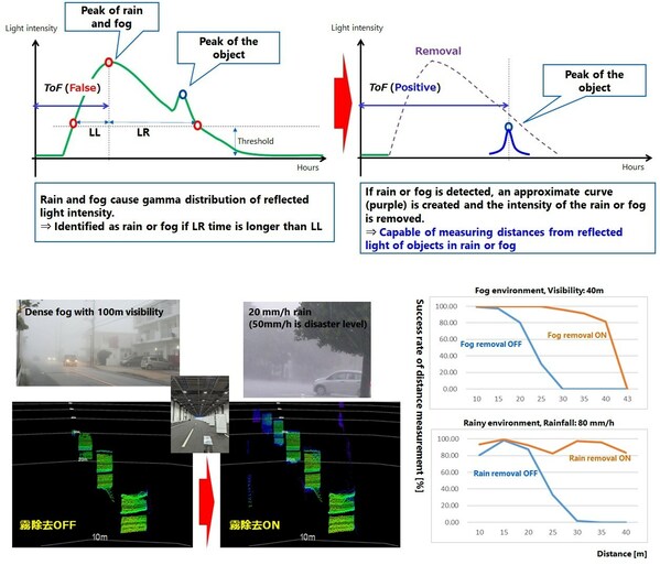 Toshiba Develops World's First LiDAR with 99.9% Tracking Accuracy