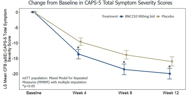 Bionomics Announces Positive Topline Results from the Phase 2b ATTUNE Clinical Trial of BNC210 in Patients with Post-Traumatic Stress Disorder (PTSD)