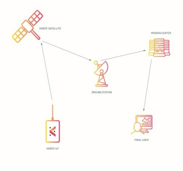 FOREST FIRES & IOT: Kinéis's spatial connectivity revolutionizes forest fire prevention thanks to early detection