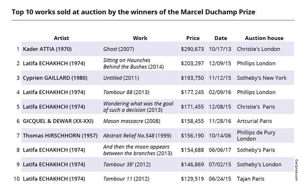 Artmarket.com: an analysis by Artprice of the Marcel Duchamp Prize awarded by ADIAF, reinvigorating dynamism in the French contemporary art scene on an international scale