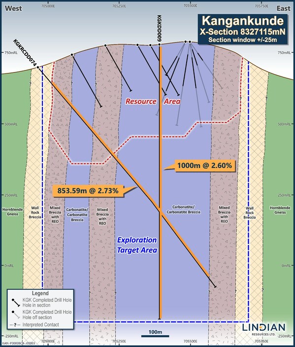 GLOBALLY SIGNIFICANT EXPLORATION TARGET DEFINED AT KANGANKUNDE