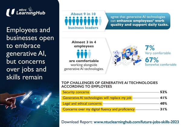 Employees and Businesses Open to Embrace Generative AI, but Concerns Over Jobs and Skills Remain