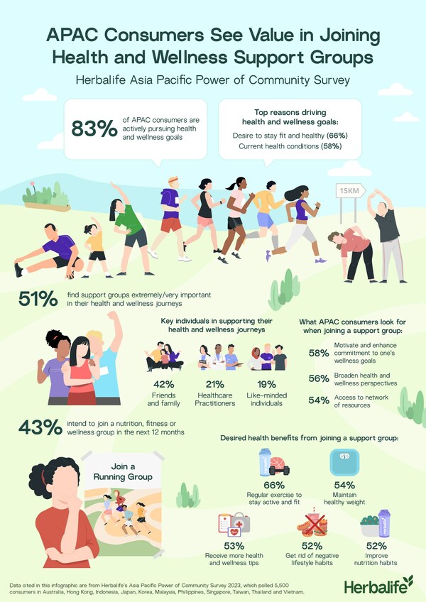 Herbalife Survey Reveals More Than Half of Asia Pacific Consumers Find Support Groups Very Important in Their Health and Wellness Journeys