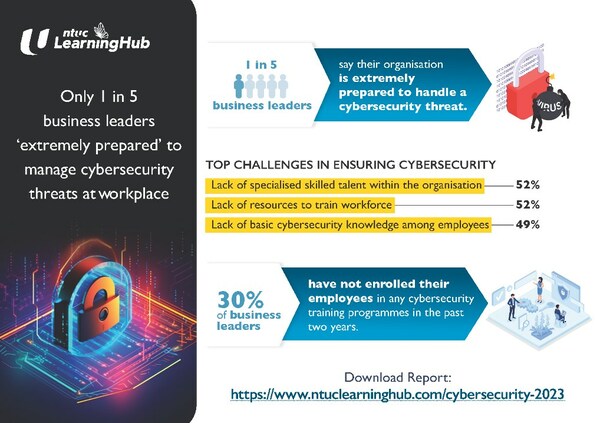 Only 1 in 5 Business Leaders 'Extremely Prepared' to Manage Cybersecurity Threats at Workplace: Survey Report