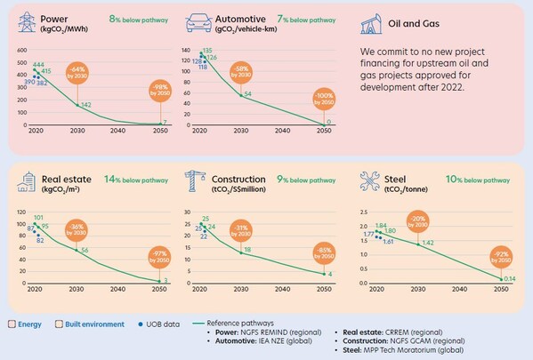 UOB makes steady progress on net zero commitment